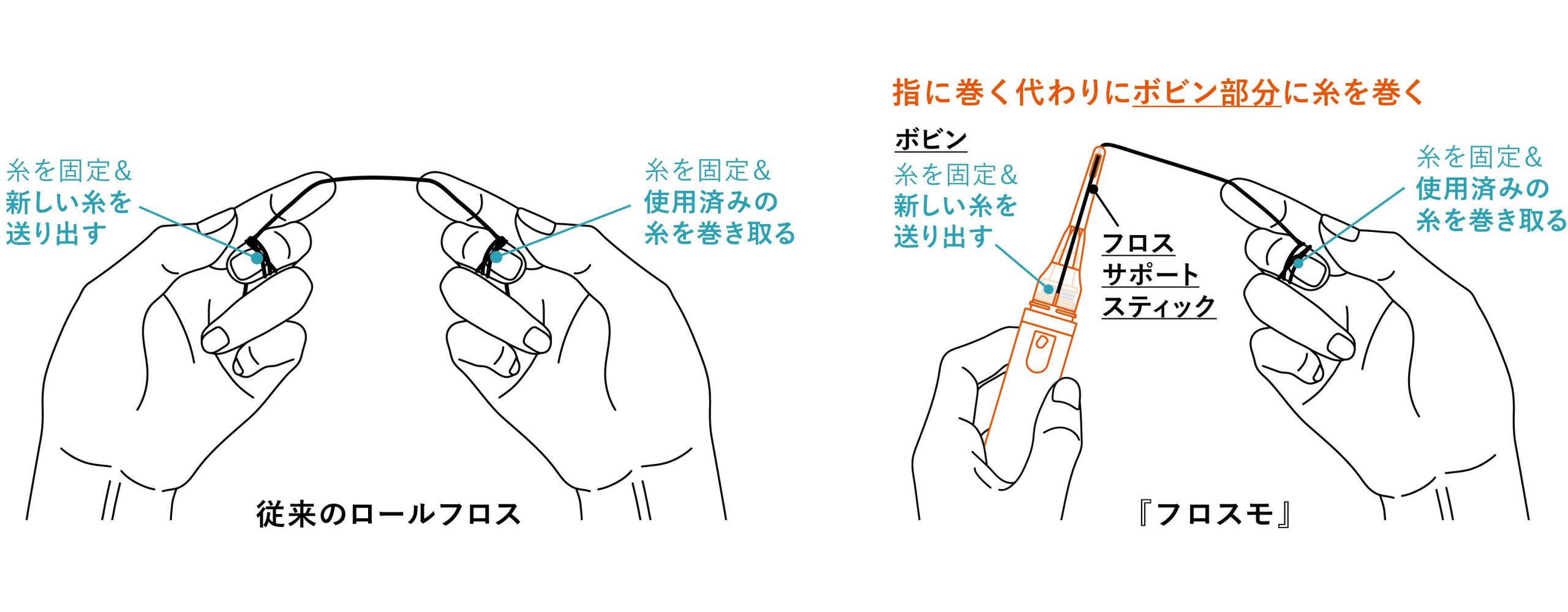 フロス ロール タイプ